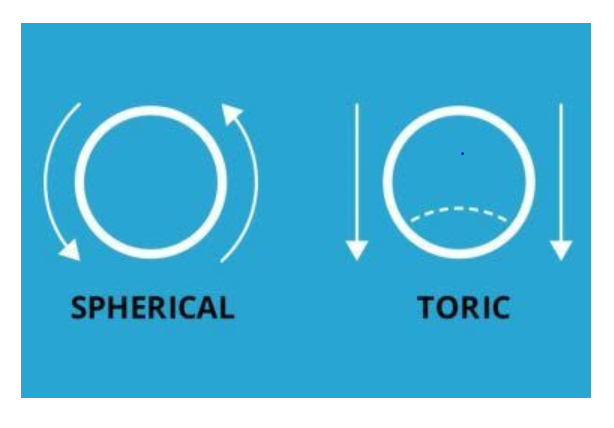 Spherical Contact Lens