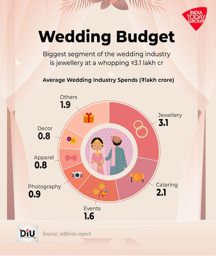 Indian wedding budget