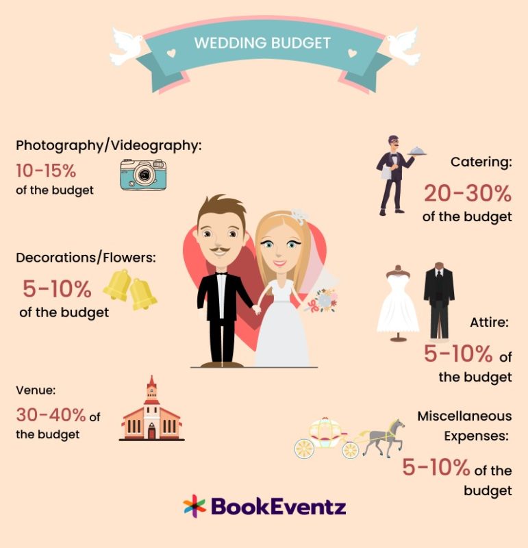 Wedding budget pkanning