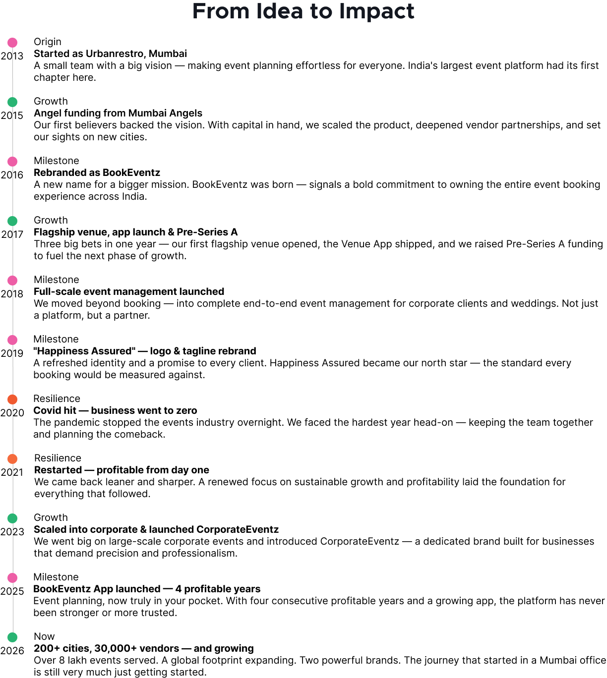 About us desktop timeline
